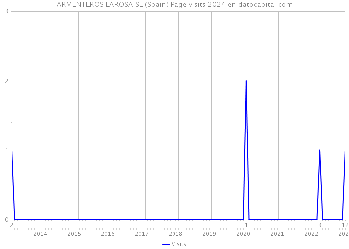 ARMENTEROS LAROSA SL (Spain) Page visits 2024 