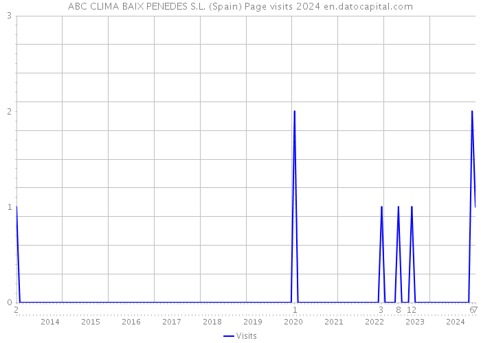 ABC CLIMA BAIX PENEDES S.L. (Spain) Page visits 2024 