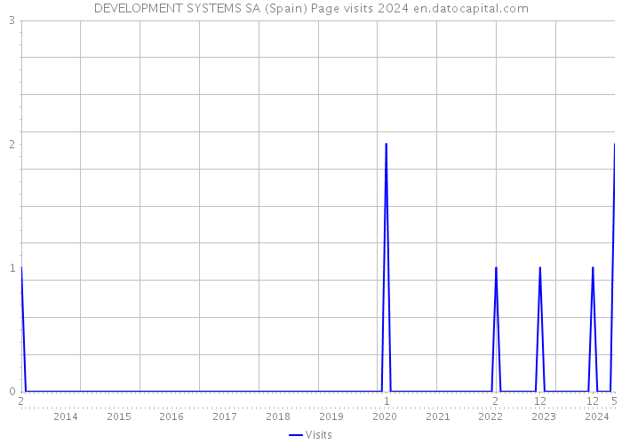 DEVELOPMENT SYSTEMS SA (Spain) Page visits 2024 
