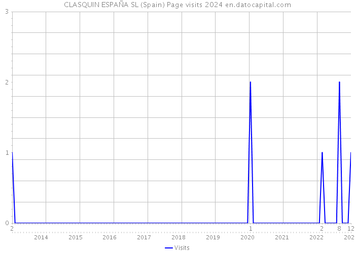 CLASQUIN ESPAÑA SL (Spain) Page visits 2024 