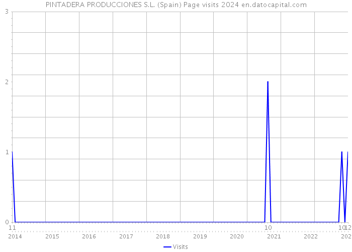 PINTADERA PRODUCCIONES S.L. (Spain) Page visits 2024 