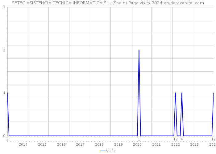 SETEC ASISTENCIA TECNICA INFORMATICA S.L. (Spain) Page visits 2024 