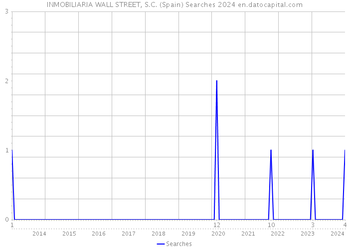 INMOBILIARIA WALL STREET, S.C. (Spain) Searches 2024 