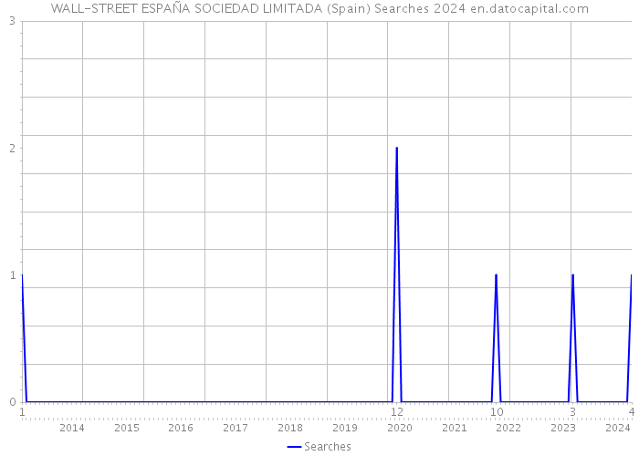 WALL-STREET ESPAÑA SOCIEDAD LIMITADA (Spain) Searches 2024 