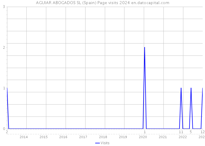 AGUIAR ABOGADOS SL (Spain) Page visits 2024 