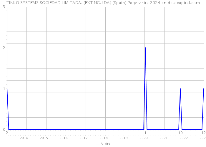 TINKO SYSTEMS SOCIEDAD LIMITADA. (EXTINGUIDA) (Spain) Page visits 2024 