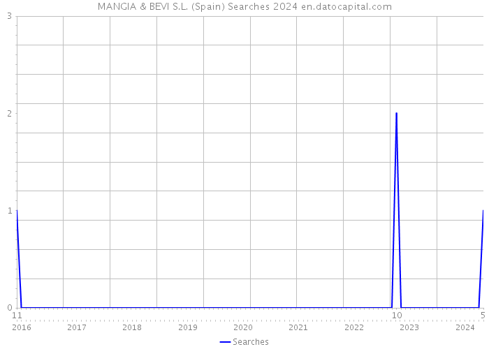 MANGIA & BEVI S.L. (Spain) Searches 2024 