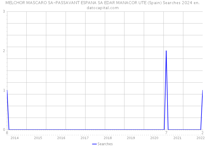 MELCHOR MASCARO SA-PASSAVANT ESPANA SA EDAR MANACOR UTE (Spain) Searches 2024 