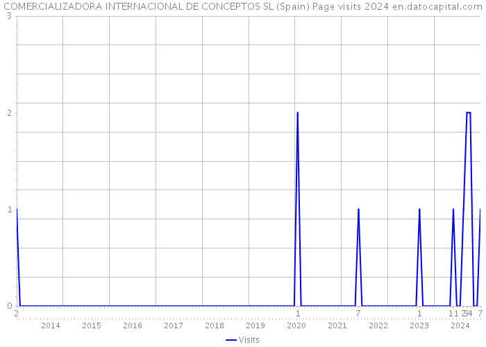 COMERCIALIZADORA INTERNACIONAL DE CONCEPTOS SL (Spain) Page visits 2024 