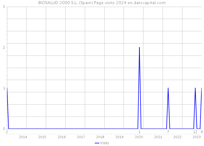 BIOSALUD 2000 S.L. (Spain) Page visits 2024 