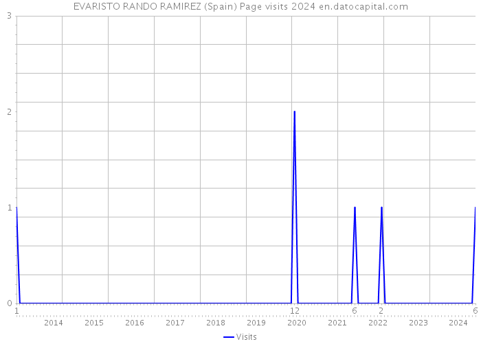 EVARISTO RANDO RAMIREZ (Spain) Page visits 2024 