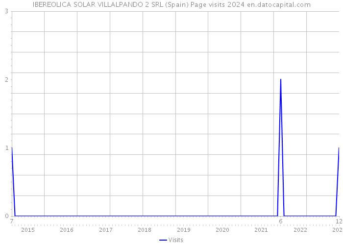 IBEREOLICA SOLAR VILLALPANDO 2 SRL (Spain) Page visits 2024 