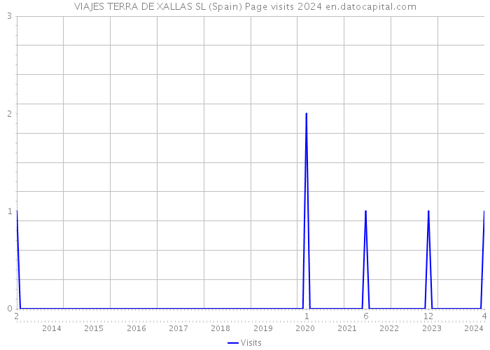 VIAJES TERRA DE XALLAS SL (Spain) Page visits 2024 