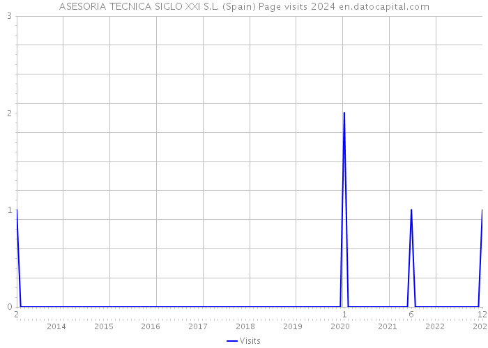 ASESORIA TECNICA SIGLO XXI S.L. (Spain) Page visits 2024 