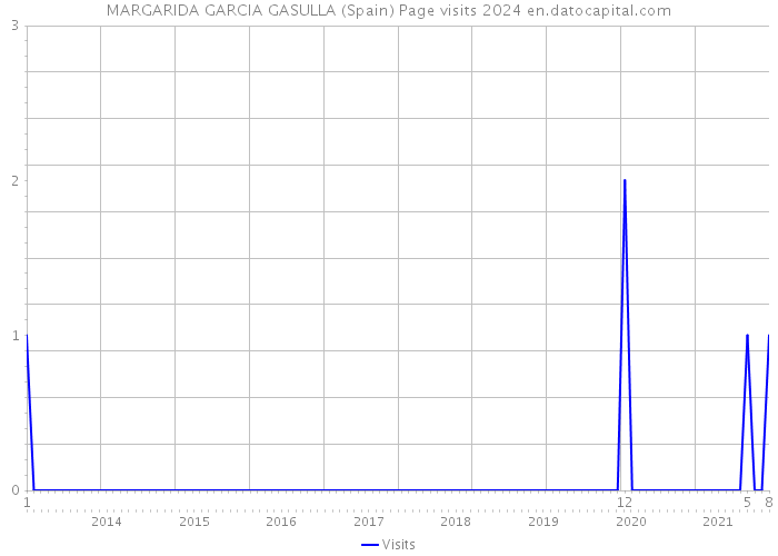 MARGARIDA GARCIA GASULLA (Spain) Page visits 2024 