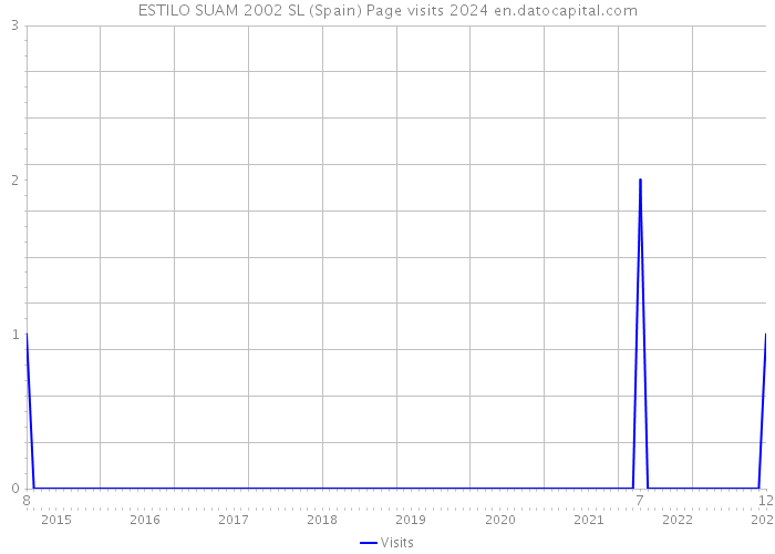 ESTILO SUAM 2002 SL (Spain) Page visits 2024 