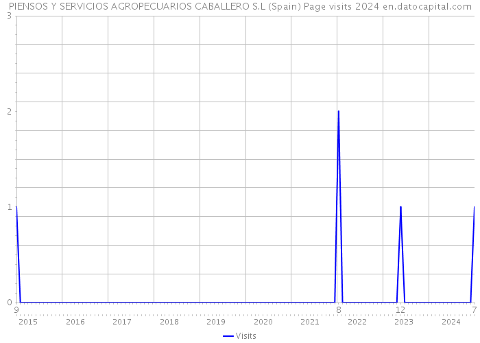 PIENSOS Y SERVICIOS AGROPECUARIOS CABALLERO S.L (Spain) Page visits 2024 