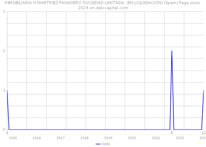 INMOBILIARIA H MARTINEZ PANADERO SOCIEDAD LIMITADA. (EN LIQUIDACION) (Spain) Page visits 2024 