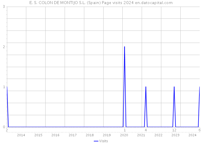 E. S. COLON DE MONTIJO S.L. (Spain) Page visits 2024 