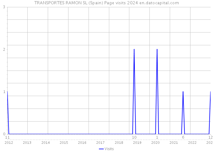 TRANSPORTES RAMON SL (Spain) Page visits 2024 