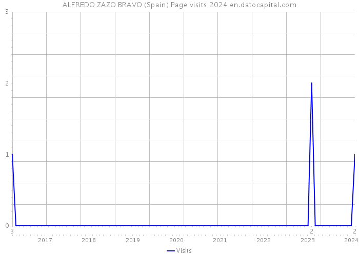 ALFREDO ZAZO BRAVO (Spain) Page visits 2024 