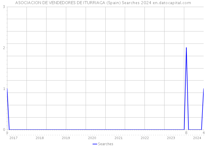 ASOCIACION DE VENDEDORES DE ITURRIAGA (Spain) Searches 2024 