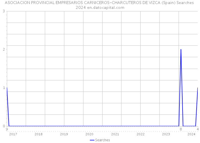 ASOCIACION PROVINCIAL EMPRESARIOS CARNICEROS-CHARCUTEROS DE VIZCA (Spain) Searches 2024 