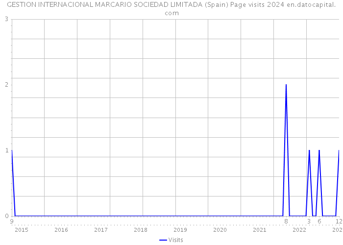 GESTION INTERNACIONAL MARCARIO SOCIEDAD LIMITADA (Spain) Page visits 2024 