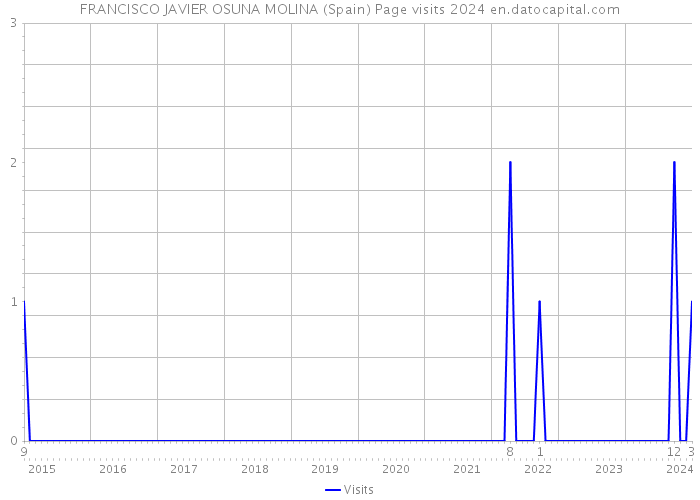 FRANCISCO JAVIER OSUNA MOLINA (Spain) Page visits 2024 