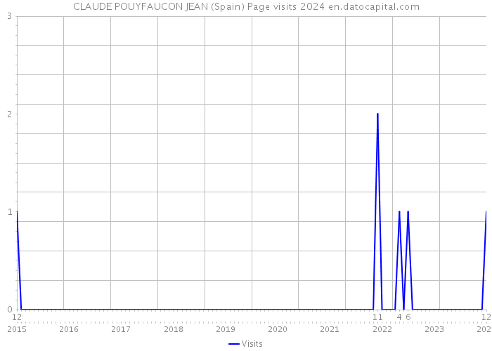 CLAUDE POUYFAUCON JEAN (Spain) Page visits 2024 