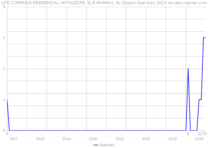 UTE COMPLEJO RESIDENCIAL VISTALEGRE, SL E HIVIMAX, SL (Spain) Searches 2024 