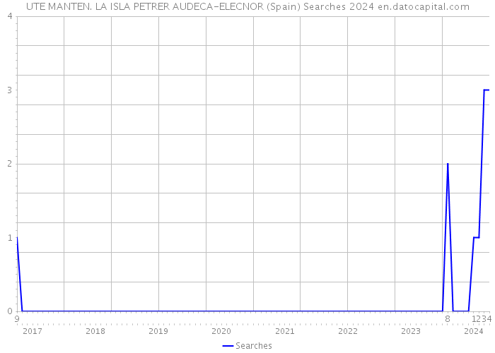 UTE MANTEN. LA ISLA PETRER AUDECA-ELECNOR (Spain) Searches 2024 