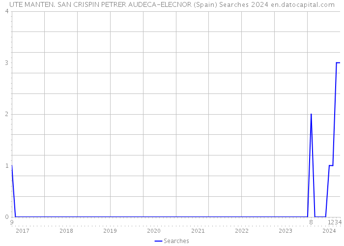 UTE MANTEN. SAN CRISPIN PETRER AUDECA-ELECNOR (Spain) Searches 2024 