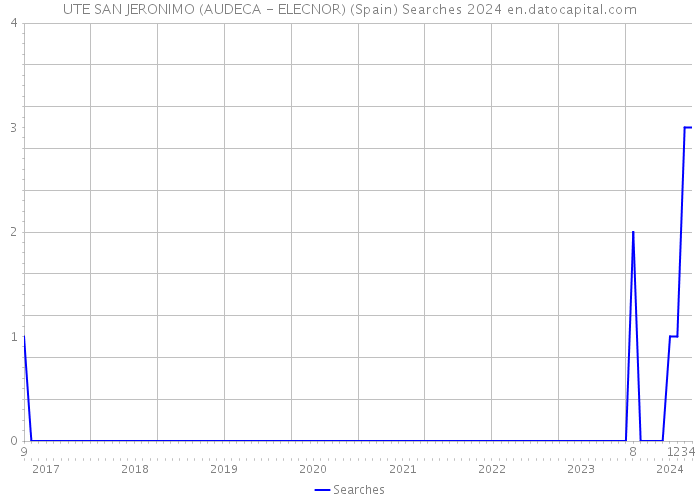 UTE SAN JERONIMO (AUDECA - ELECNOR) (Spain) Searches 2024 