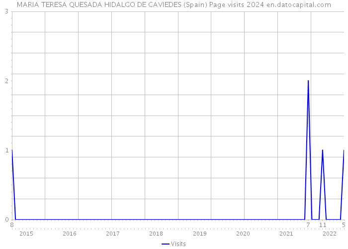 MARIA TERESA QUESADA HIDALGO DE CAVIEDES (Spain) Page visits 2024 