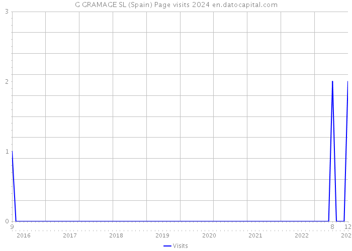 G GRAMAGE SL (Spain) Page visits 2024 