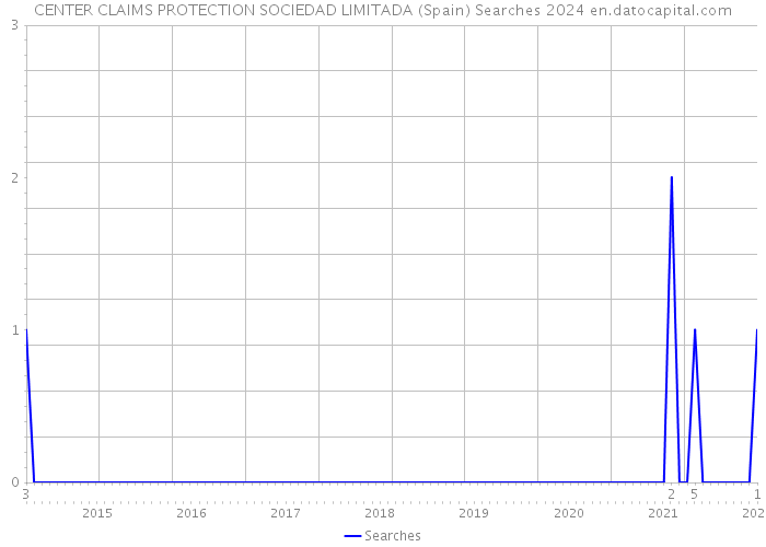 CENTER CLAIMS PROTECTION SOCIEDAD LIMITADA (Spain) Searches 2024 