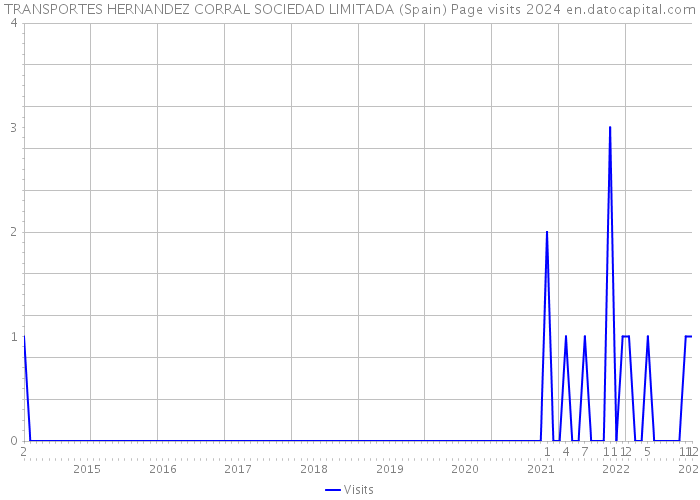 TRANSPORTES HERNANDEZ CORRAL SOCIEDAD LIMITADA (Spain) Page visits 2024 