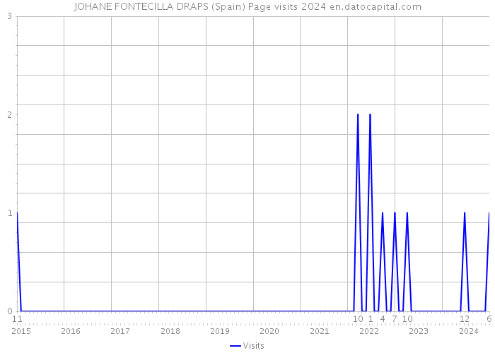 JOHANE FONTECILLA DRAPS (Spain) Page visits 2024 