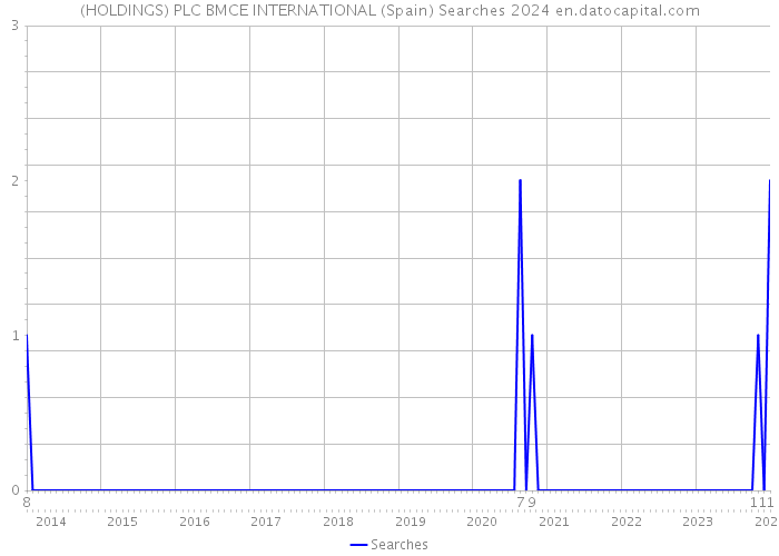 (HOLDINGS) PLC BMCE INTERNATIONAL (Spain) Searches 2024 