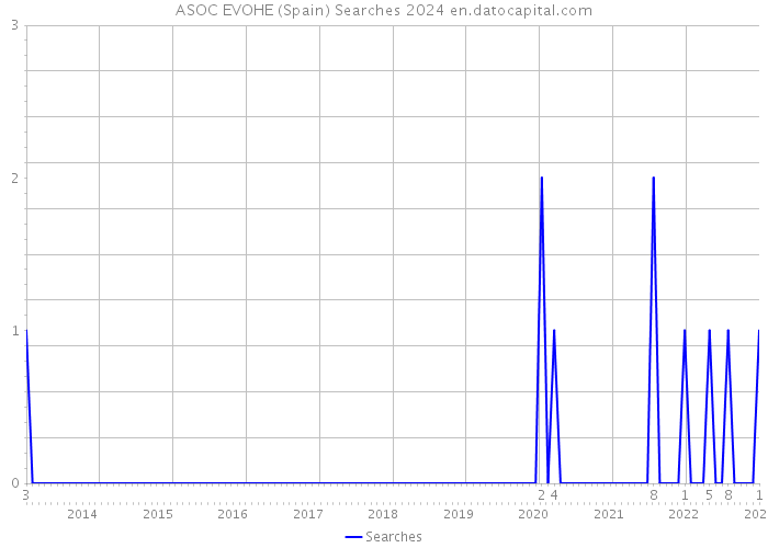 ASOC EVOHE (Spain) Searches 2024 