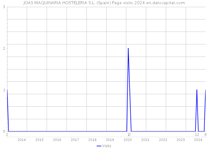 JOAS MAQUINARIA HOSTELERIA S.L. (Spain) Page visits 2024 