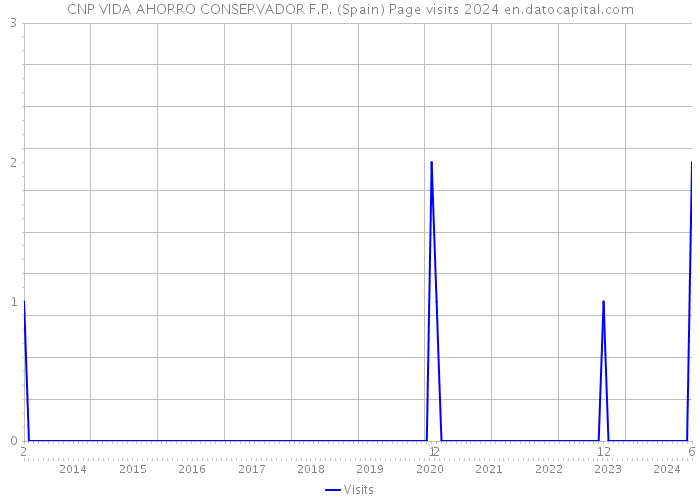 CNP VIDA AHORRO CONSERVADOR F.P. (Spain) Page visits 2024 