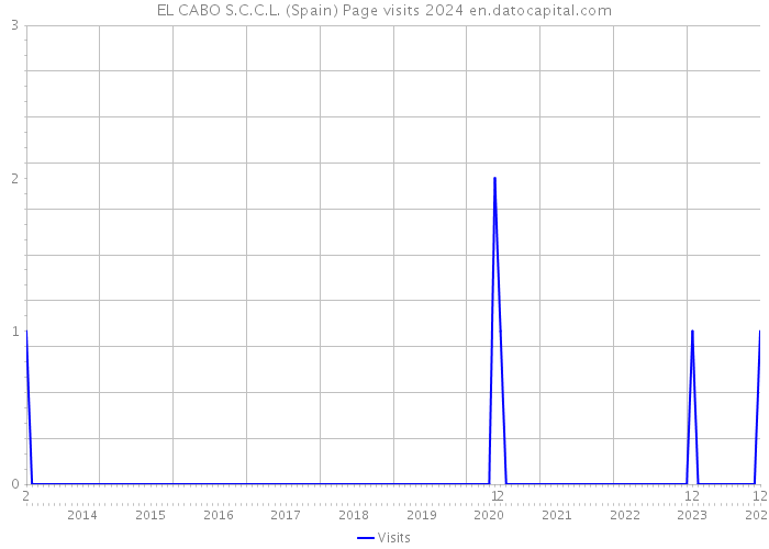 EL CABO S.C.C.L. (Spain) Page visits 2024 