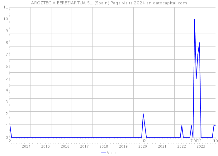 AROZTEGIA BEREZIARTUA SL. (Spain) Page visits 2024 