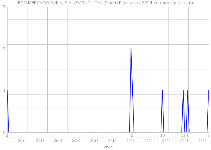 ECO MERCADO AVILA, S.A. (EXTINGUIDA) (Spain) Page visits 2024 