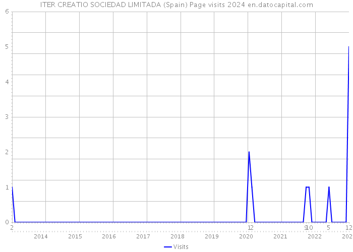 ITER CREATIO SOCIEDAD LIMITADA (Spain) Page visits 2024 