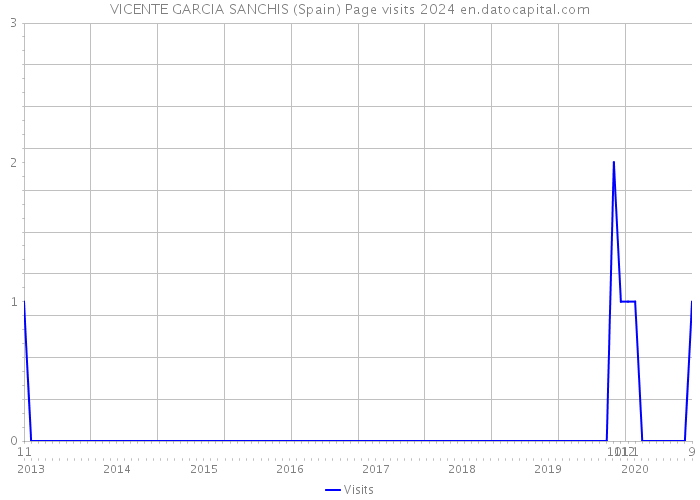 VICENTE GARCIA SANCHIS (Spain) Page visits 2024 