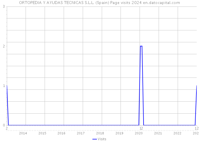 ORTOPEDIA Y AYUDAS TECNICAS S.L.L. (Spain) Page visits 2024 