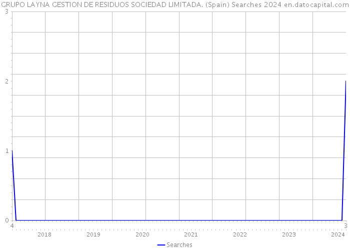 GRUPO LAYNA GESTION DE RESIDUOS SOCIEDAD LIMITADA. (Spain) Searches 2024 
